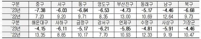 전년대비 구·군별 개별공시지가 변동률 등 현황.