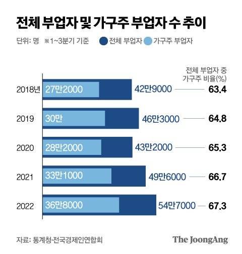 전체 부업자 및 가구주 부업자 수 추이 그래픽 이미지. [자료제공=통계청, 전국경제인연합회]