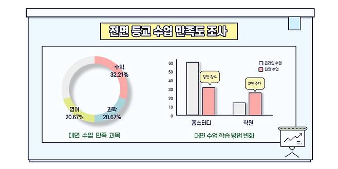 [서울=뉴시스] 전면 등교로 인한 수업 만족도 조사. (사진=좋은책신사고 제공) 2023.04.29. photo@newsis.com *재판매 및 DB 금지