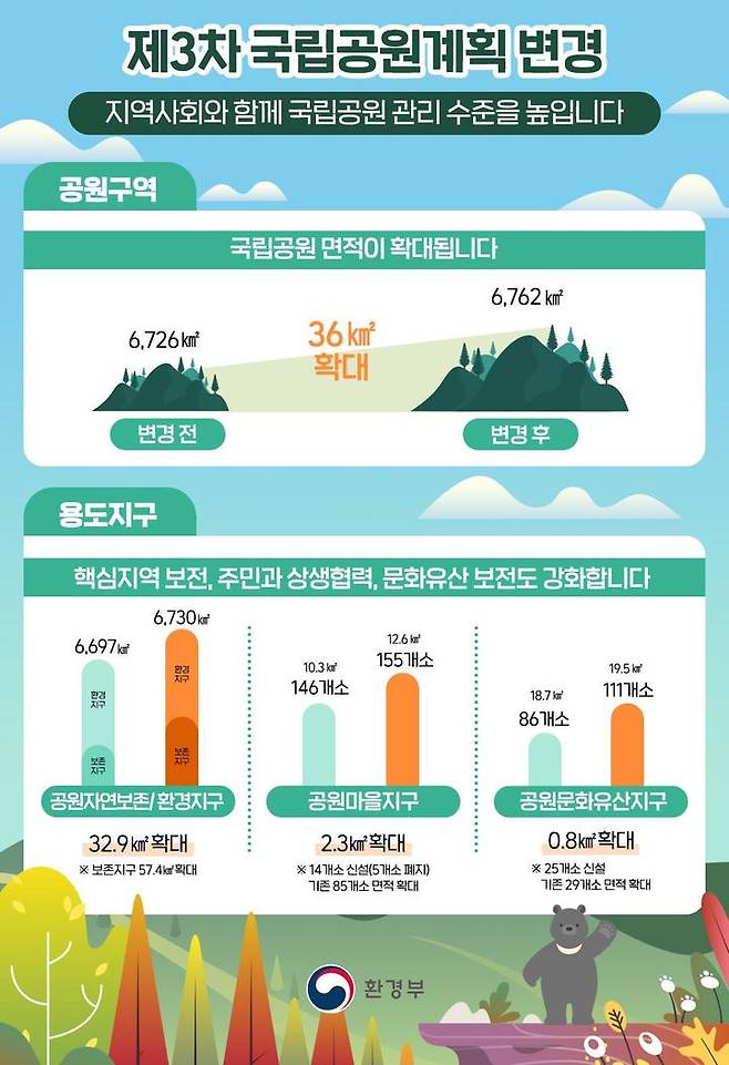 [서울=뉴시스] 제3차 국립공원계획 변경(자료=환경부 제공) 2023.04.30. photo@newsis.com *재판매 및 DB 금지