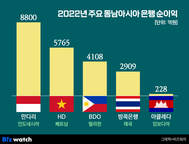 2022년 주요 동남아시아 은행 순익. /그래픽=김용민 기자 kym5380@