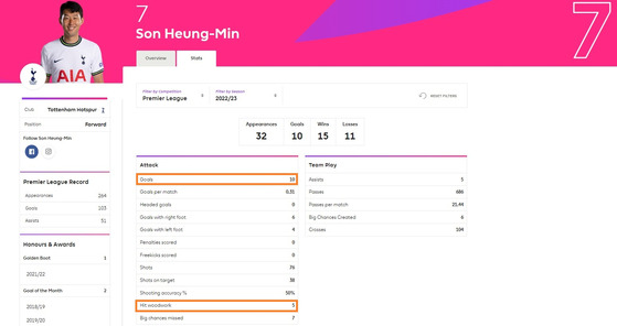 손흥민은 10골을 넣었지만 골대를 맞힌 슛도 5번이나 됩니다. (사진=프리미어리그 홈페이지 캡처)