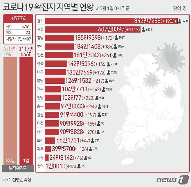 1일 질병관리청 중앙방역대책본부에 따르면 이날 0시 기준 국내 코로나19 누적 확진자는 5774명 증가한 3117만6660명으로 나타났다. ⓒ News1 양혜림 디자이너