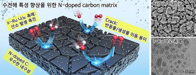 단일 열분해 공정을 통해 형성한 질소 도핑된 탄소 매트릭스(N-doped carbon matrix)와 이리듐-루테늄 나노 촉매 및 장점(인천대 제공)