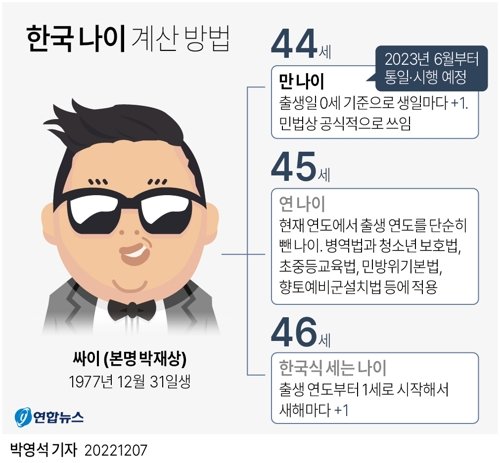 [그래픽] 한국 나이 계산 방법.자료사진 연합뉴스