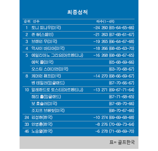 2023년 미국프로골프(PGA) 투어 멕시코 오픈 최종순위. 토니 피나우 우승, 존 람 2위, 김성현 공동24위, 안병훈 공동33위, 노승열 공동46위. 표=골프한국