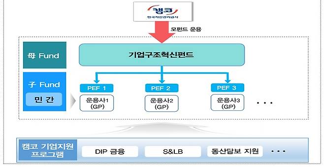 기업구조혁신펀드의 운용 체계. (사진=금융위원회)