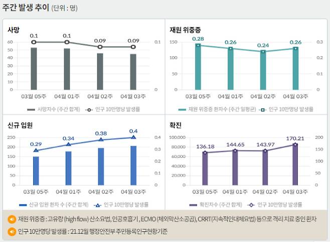 서울 등 수도권에서 코로나19 신규 확진 비중은 1일 0시 기준 59.3%에 달했다. 사진은 코로나19 주간 확진자·위중증·사망자 등을 나타내는 그래프. /사진=질병관리청 홈페이지 캡처