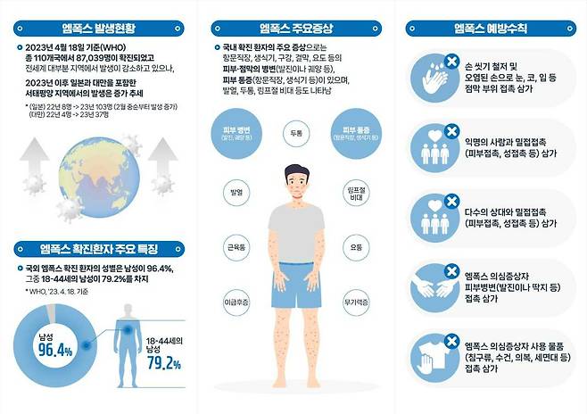 엠폭스 안내서