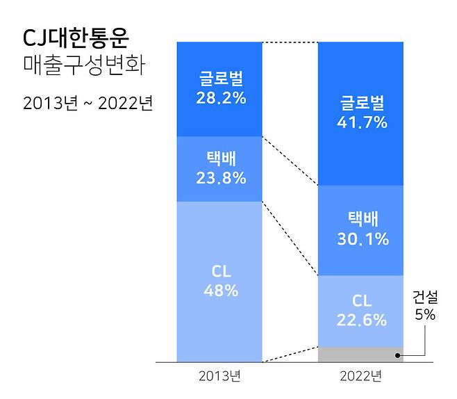 [서울=뉴시스]CJ대한통운 2013~2022년 매출 구성 변화. (사진 = 업체 제공) 2023.5.1. photo@newsis.com *재판매 및 DB 금지