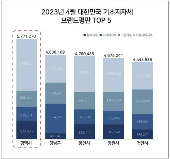 평택 전국 기초지자체 ‘4월 브랜드평판’ 1위