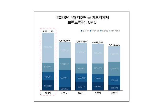 4월 전국 기초지자체 브랜드평판 순위 [평택시 제공. 재판매 및 DB 금지]