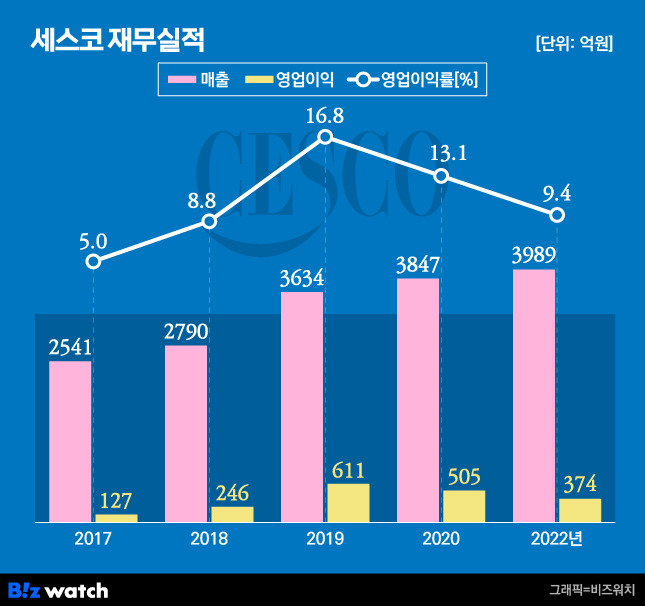 세스코 재무실적