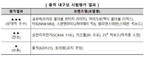 한국소비자원(원장 장덕진)이 어린이용 킥보드 주요 브랜드 10개 제품을 시험·평가한 결과 충격내구성(실사용 시험)은 제품별로 차이가 있었다. [사진제공=한국소비자원]