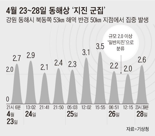 4월 23~28일 동해상 ‘지진 군집’