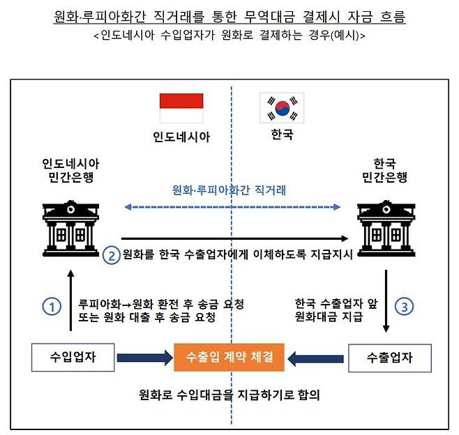 원화·루피아화간 직거래를 통한 무역대금 결제시 자금 흐름 / 한국은행 제공