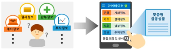 마이데이터 서비스가 도입되면 금융소비자는 자신의 신용정보를 한 곳에서 편하게 확인하고 관리할 수 있게 된다.