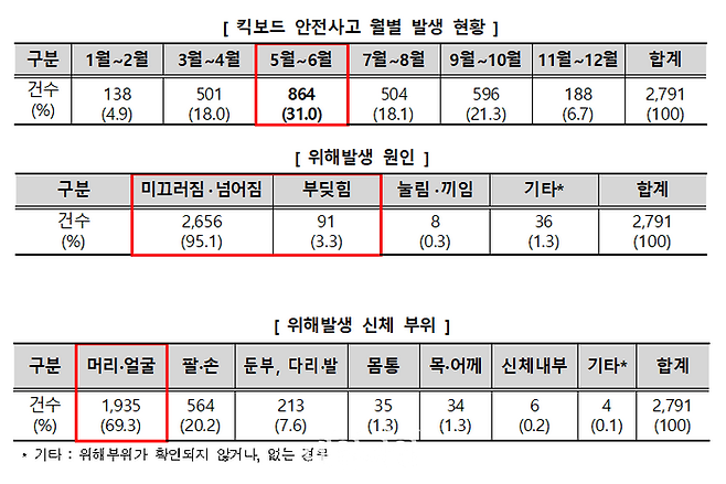 최근 3년간(2020~2022년) 킥보드 관련 어린이 안전사고 현황 ⓒ한국소비자원