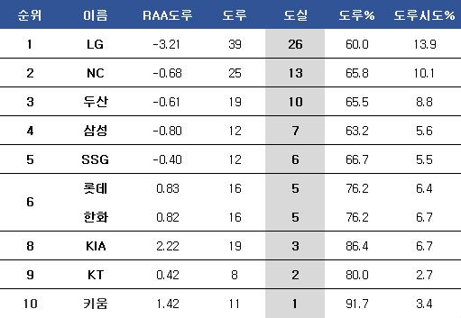 도루 관련 팀 기록. ⓒ 데일리안 스포츠
