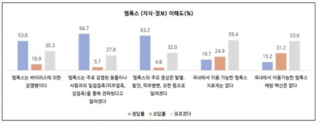 엠폭스 관련 지식과 이해도에 대한 인식조사 결과. 유명순 서울대 보건대학원 교수 연구팀 제공