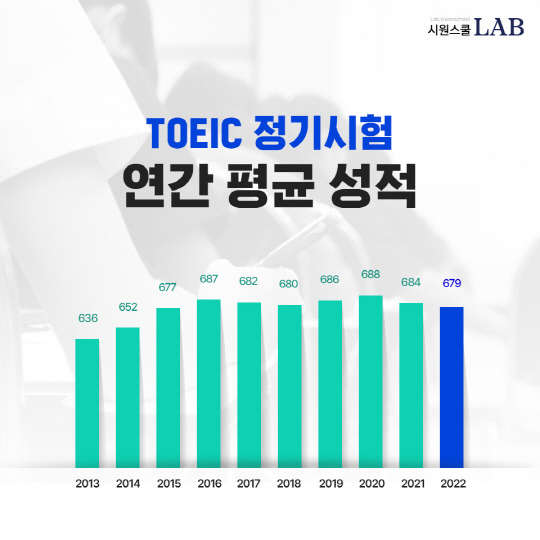 자료 제공: 시원스쿨랩(최근 10년간 토익 정기시험 응시자 평균 점수)