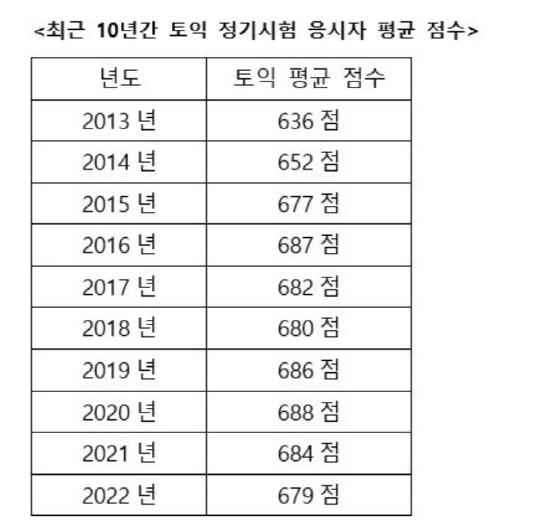 자료 제공: 시원스쿨랩(최근 10년간 토익 정기시험 응시자 평균 점수)