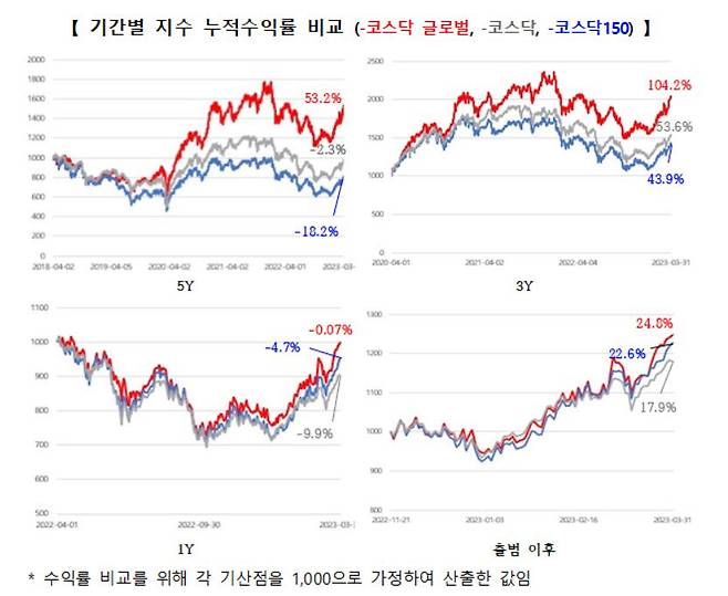 기간별 지수 누적수익률 비교.<자료=한국거래소>