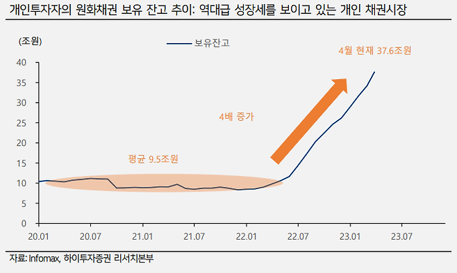 채권시장 큰 손된 '채권개미', 개인투자자 부르는 채