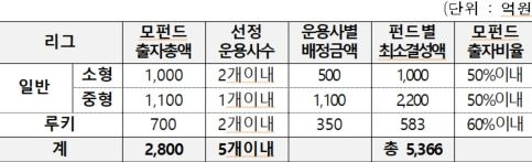 [fn마켓워치]캠코, 기업구조혁신펀드에 2800억 출