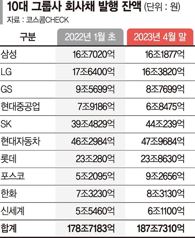 10대 그룹 회사채 잔액 1년새 9조 증가… 이자부담