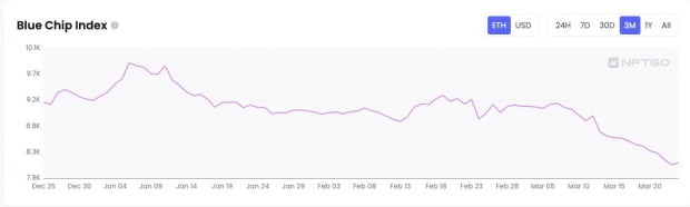 지난 3월 신저점을 기록한 NFT 블루칩 지수/ 사진=NFTGo