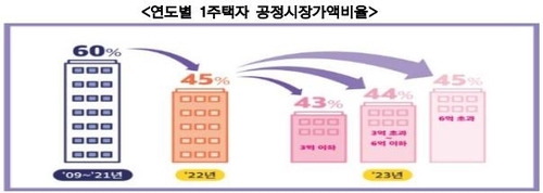 연도별 1주택자 공정시장가액비율/사진=연합뉴스