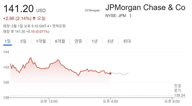 현지시간 5월 1일 JP모건체이스 주가 흐름