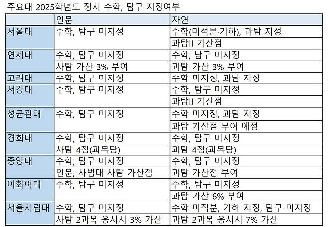 자료: 종로학원 분석 및 각 대학 입학처 공시