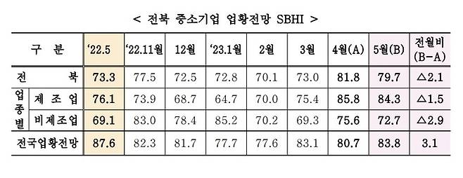 [전주=뉴시스] 전북 중소기업 업황전망 SBHI. *재판매 및 DB 금지