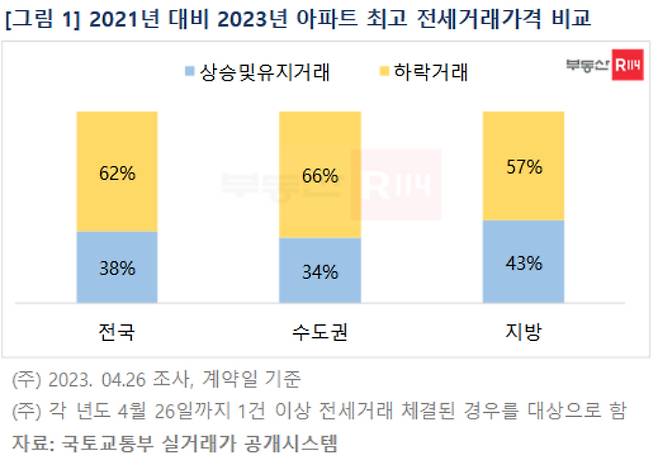 부동산R114 제공