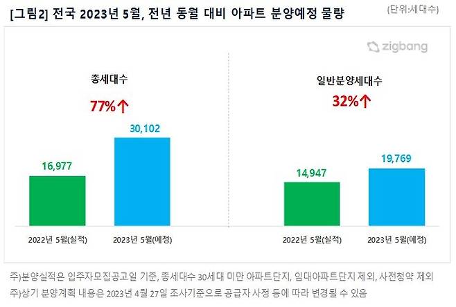 올해 5월 아파트 분양예정 물량 [직방 제공]