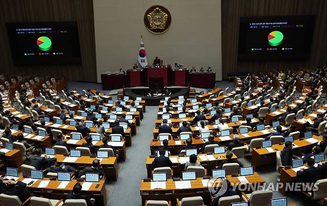 비상장 벤처·스타트업 복수의결권, 국회 통과 (서울=연합뉴스) 한상균 기자 = 27일 국회 본회의에서 벤처기업육성에 관한 특별조치법 개정안을 의결하고 있다. 2023.4.27 xyz@yna.co.kr