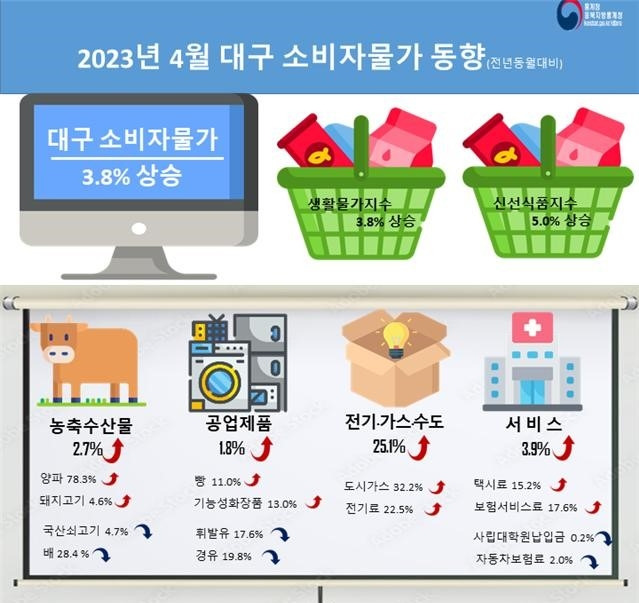 대구 소비자물가 3.8% 상승 [동북지방통계청 제공. 재판매 및 DB 금지]