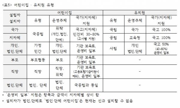 [표5] 어린이집·유치원 유형. ⓒ김선철