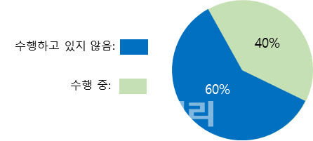 교육부에 따르면 대학 연구소 6000여개 중 지원 사업 종료 후에도 과제를 수행 중인 연구소는 40%에 그친다.(자료 교육부)