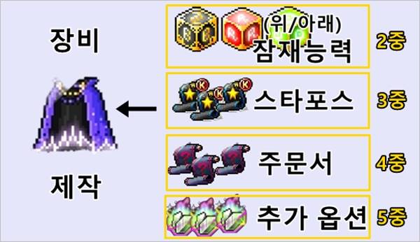 - 큰 부담으로 작용한 장비 제작에 필요한 5대 요소. 교가화를 통해 부담을 덜었다