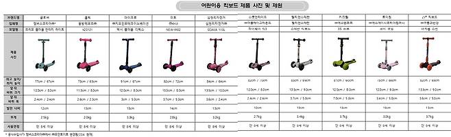 한국소비자원이 점검한 어린이용 킥보드 제품 10종 목록. [자료=한국소비자원]