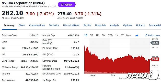 2일(현지시간) 엔비디아 일일 주가 추이 - 야후 파이낸스 갈무리