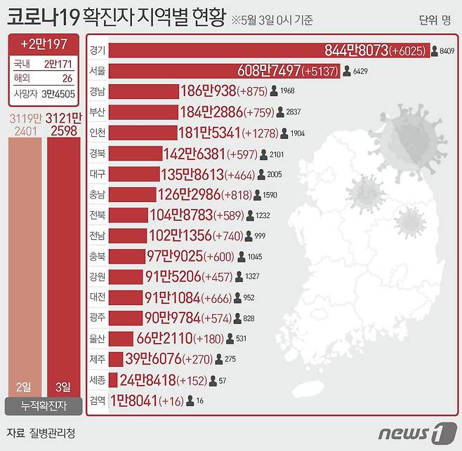 3일 질병관리청 중앙방역대책본부에 따르면 이날 0시 기준 국내 코로나19 누적 확진자는 2만197명 증가한 3121만2598명으로 나타났다.  ⓒ News1 김지영 디자이너