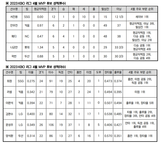 후보 선수들 4월 성적. 제공 | KBO