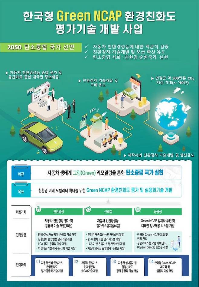 국토교통부가 자동차 친환경성을 평가하는 ‘한국형 Green NCAP 평가기술 개발’에 착수한다고 3일 밝혔다.ⓒ국토교통부