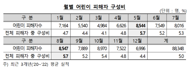 월별 어린이 자동차사고 피해자 구성비 표. ⓒ보험개발원