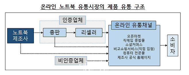 온라인 노트북 유통시장 제품 유통 구조 ⓒ공정거래위원회