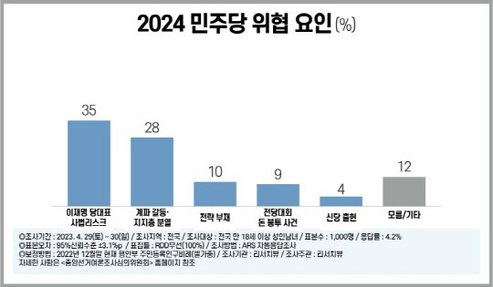 여론조사업체 리서치뷰 블로그 자료.